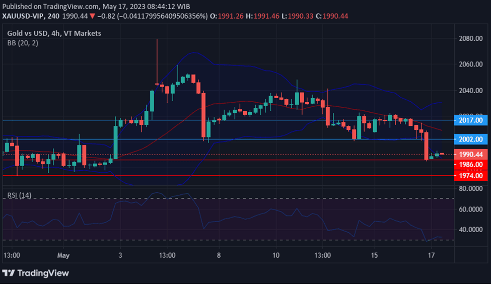 Chart XAUUSD as Home Depot Disappoints and Debt Ceiling Talks Intensify