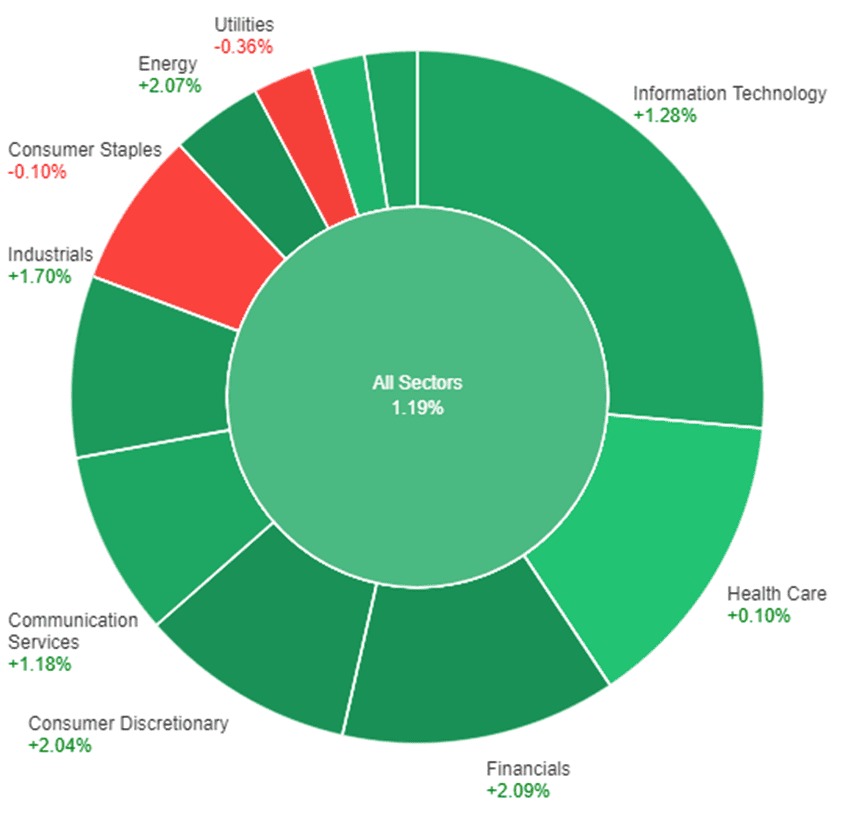 All sectors stocks performance for the upcoming U.S. Debt Ceiling Deal