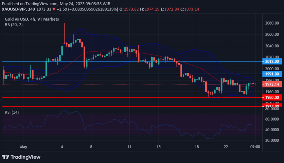 Chart XAUUSD as debt ceiling negotiations show little progress