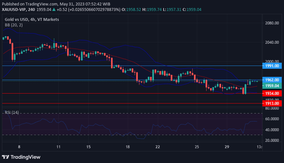 Chart XAUUSD performance amidst concerns of a potential raise to the US debt ceiling.