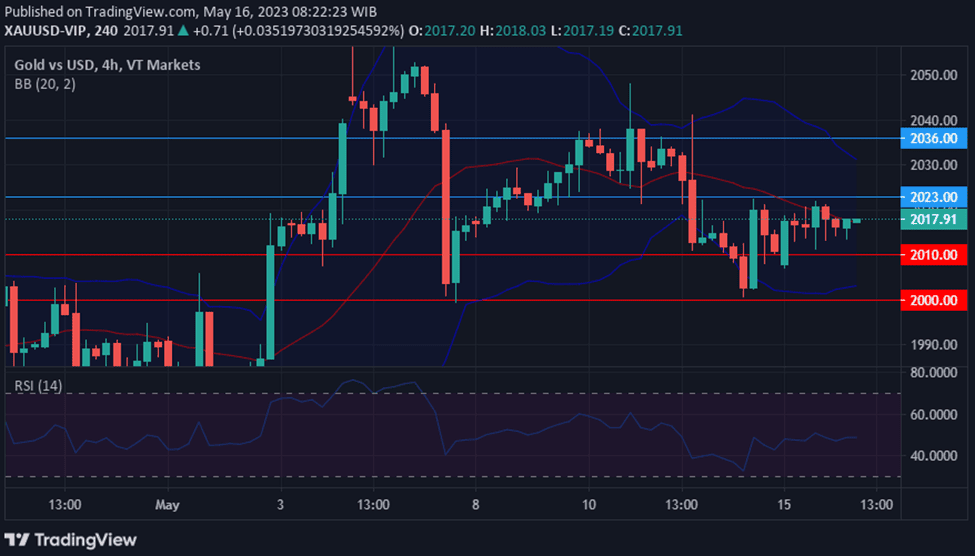 Chart XAUUSD as a result of Debt Ceiling Negotiations and Economic Data