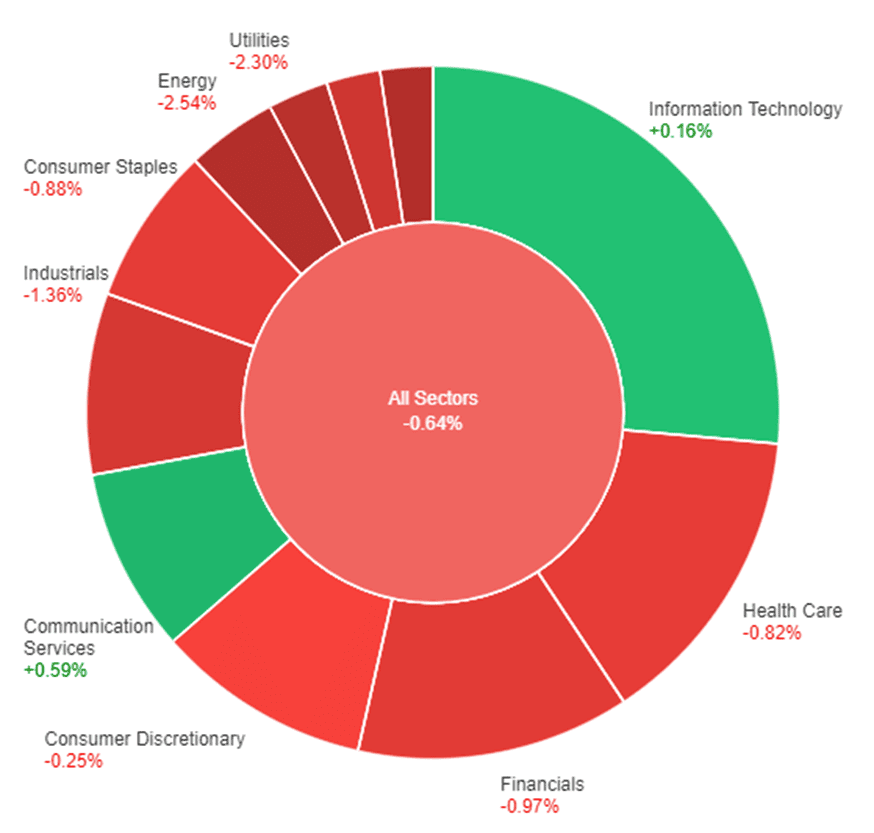 All sectors' performance as Home Depot Disappoints and Debt Ceiling Talks Intensify