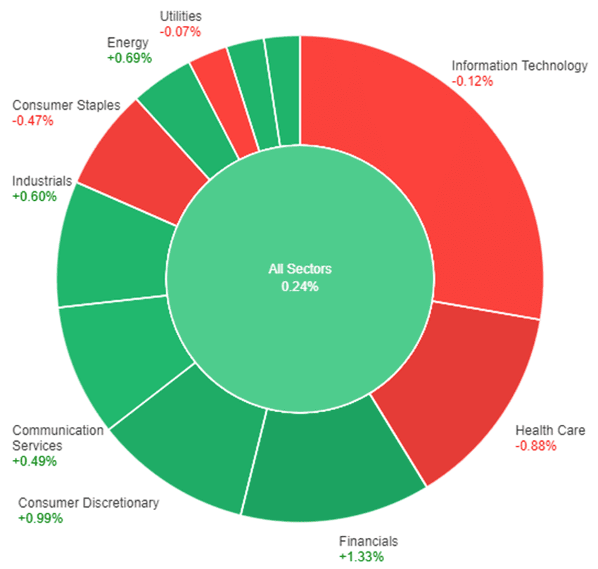 All sectors performance after the recent market movement.