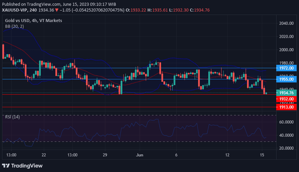 XAUUSD pair movement reaction to Fed's Mixed Signals on Rate Hikes and Inflation