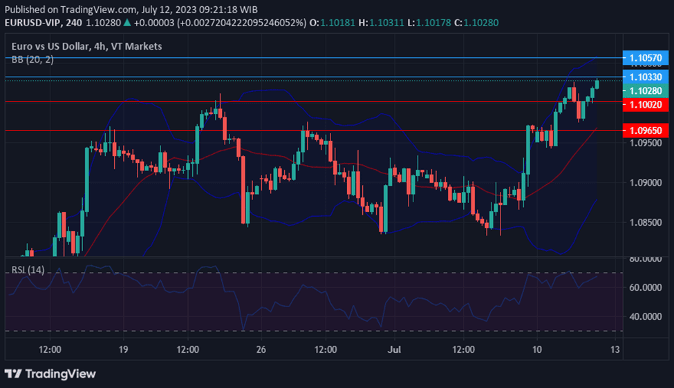 EUR/USD gains momentum ahead of US Inflation Data.